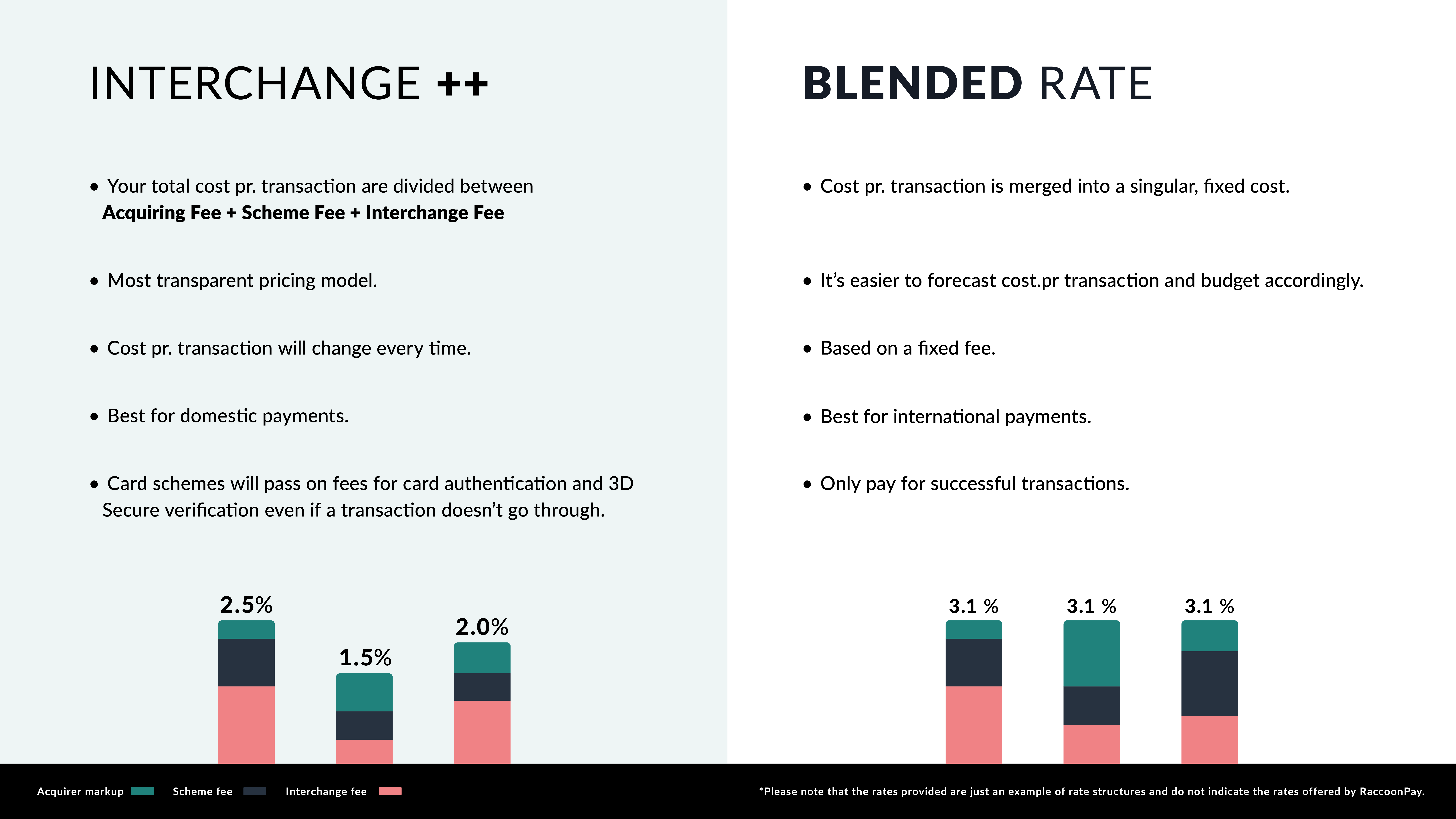 Interchange plus plus vs blended rates example